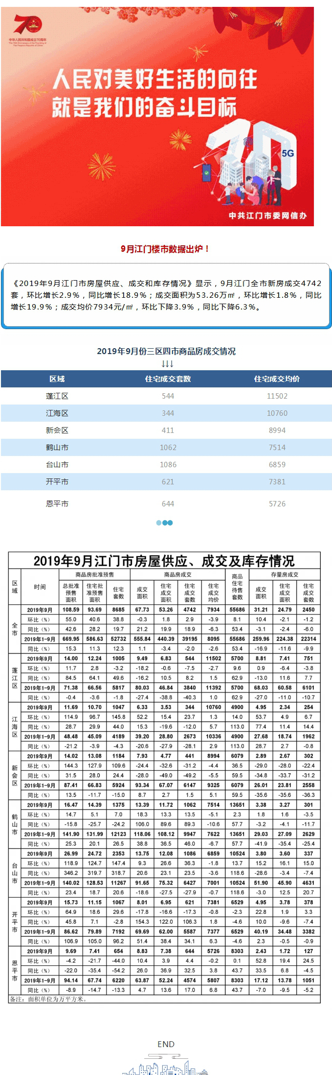 9月江门楼市数据出炉！全市新建商品住宅成交4742套.jpg