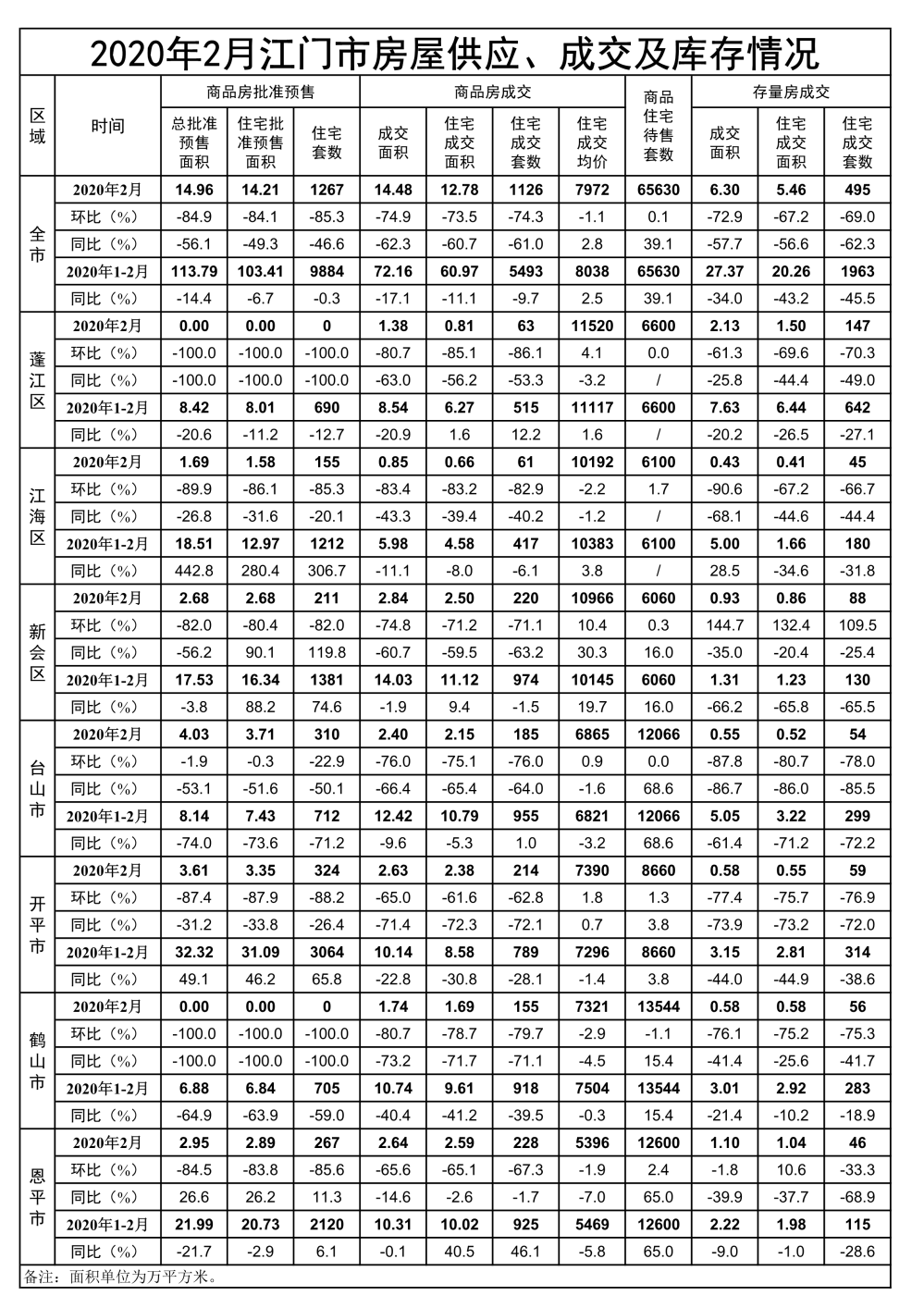 2020年2月江门市房屋供应成交和库存情况.Jpeg