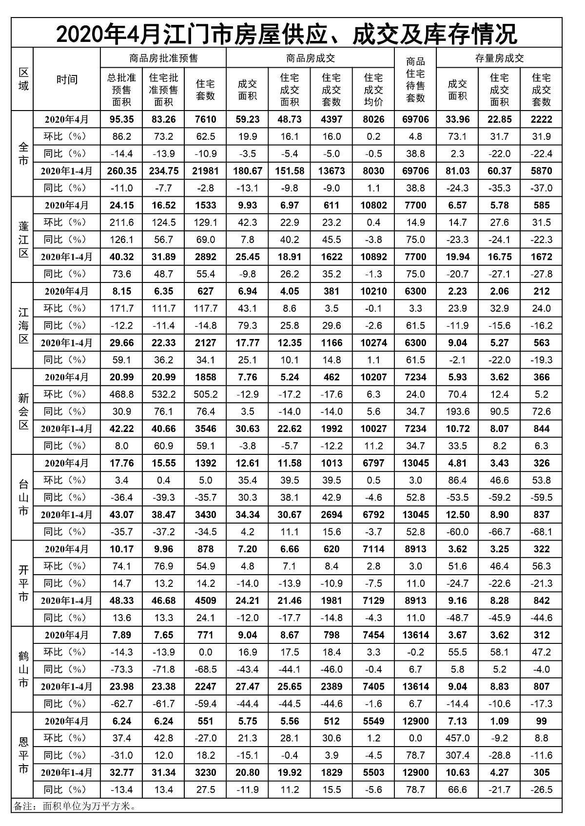 2020年4月江门市房屋供应、成交和库存情况.jpg