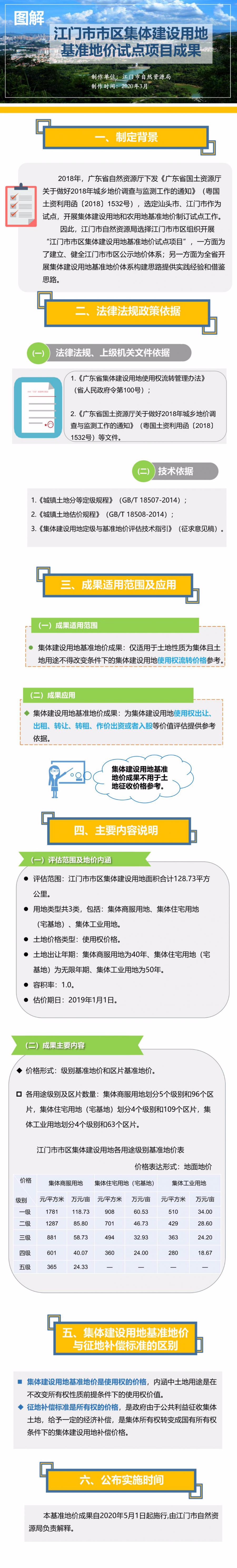 图解：江门市市区集体建设用地基准地价试点项目成果（整幅）3.23.jpg