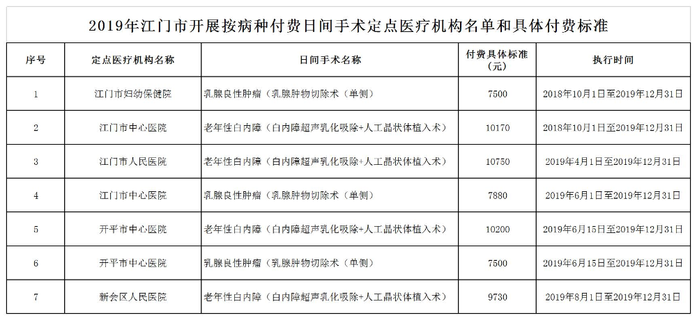 2019年江门市开展按病种付费日间手术定点医疗机构名单和具体付费标准.jpg