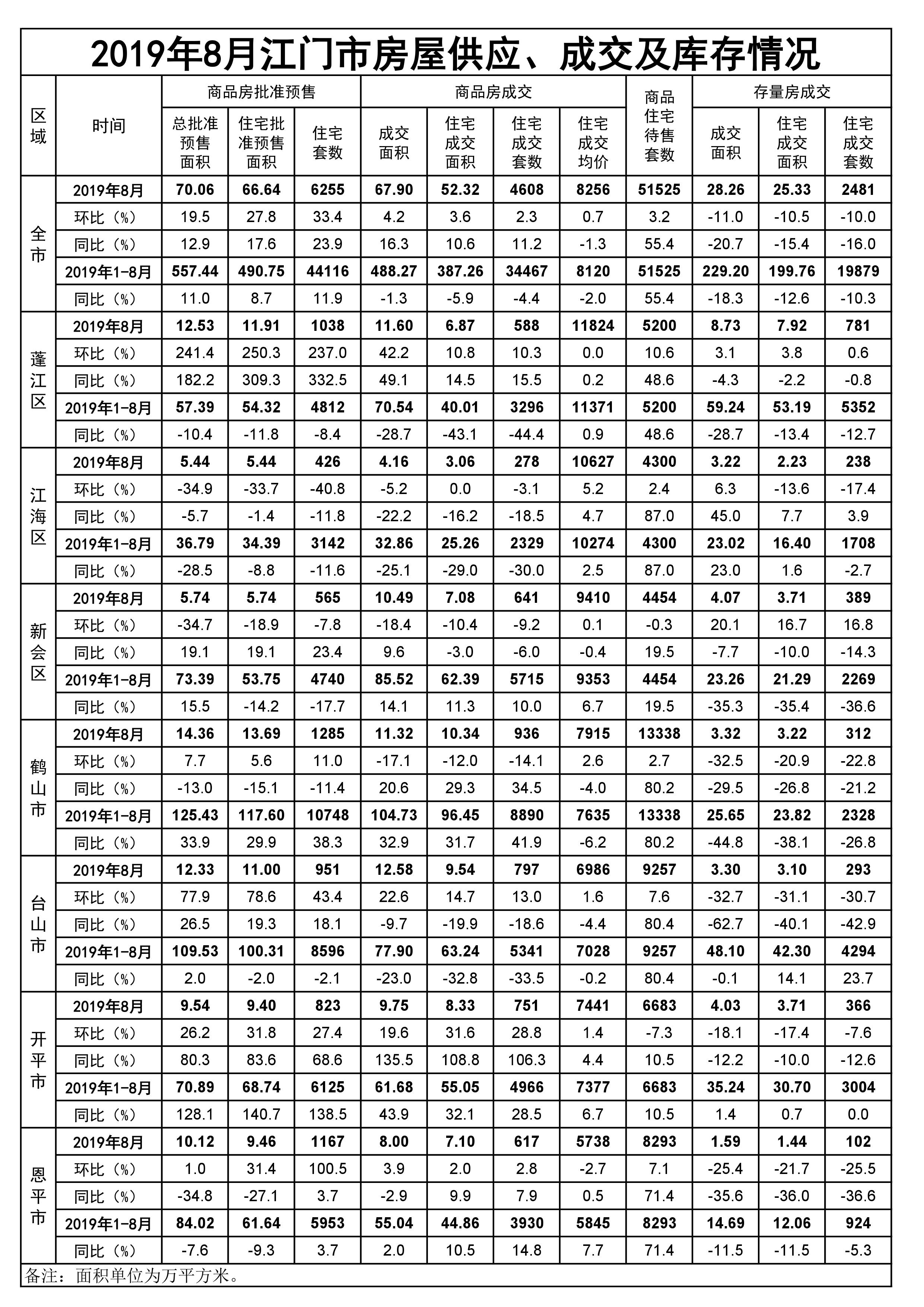 2019年8月江门市房屋供应、成交和库存情况.jpg