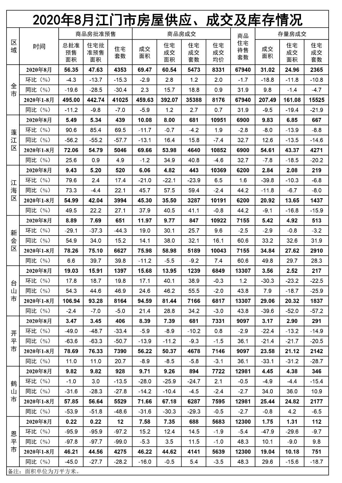 2020年8月江门市房屋供应、成交和库存情况.jpg