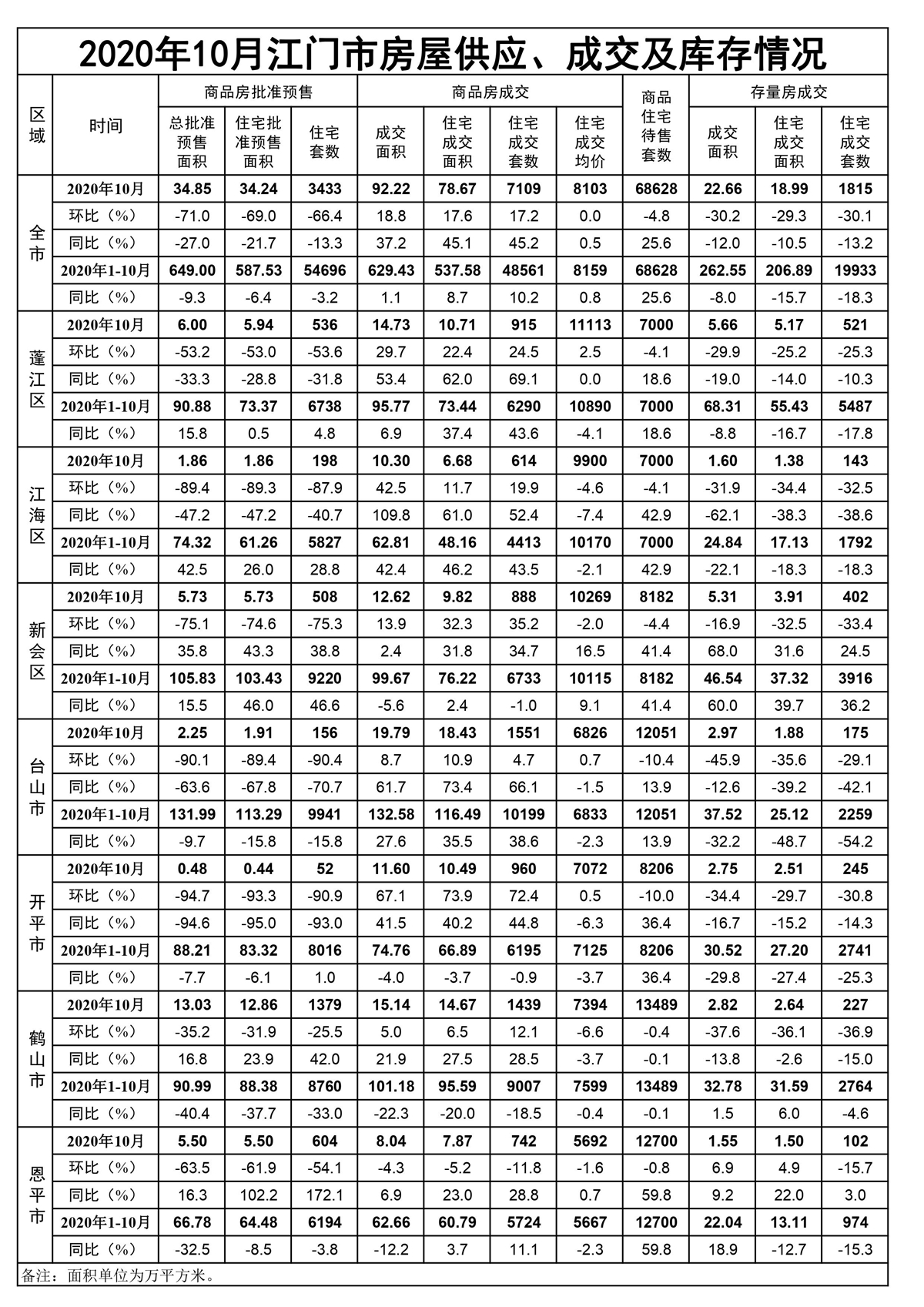 2020年10月江门市房屋供应、成交和库存情况.jpg