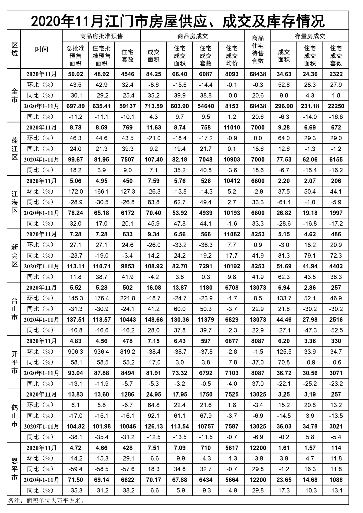 2020年11月江门市房屋供应、成交和库存情况.jpg