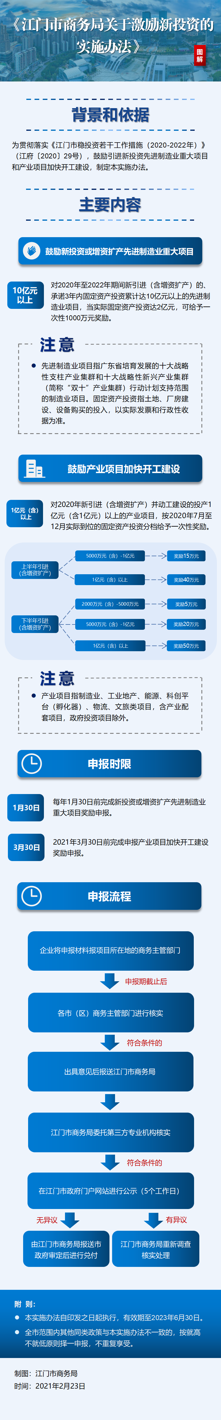 江商务资服2021004号附件——江门市商务局关于激励新投资的实施办法》政策图解2.png