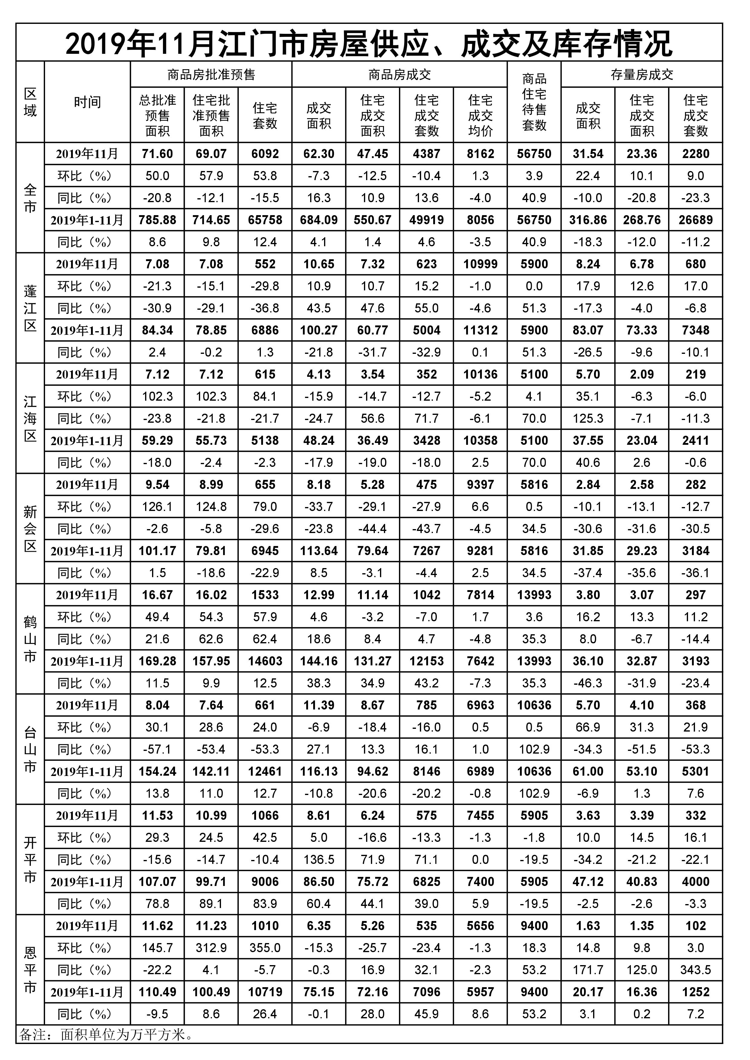 2019年11月江门市房屋供应、成交和库存情况.jpg