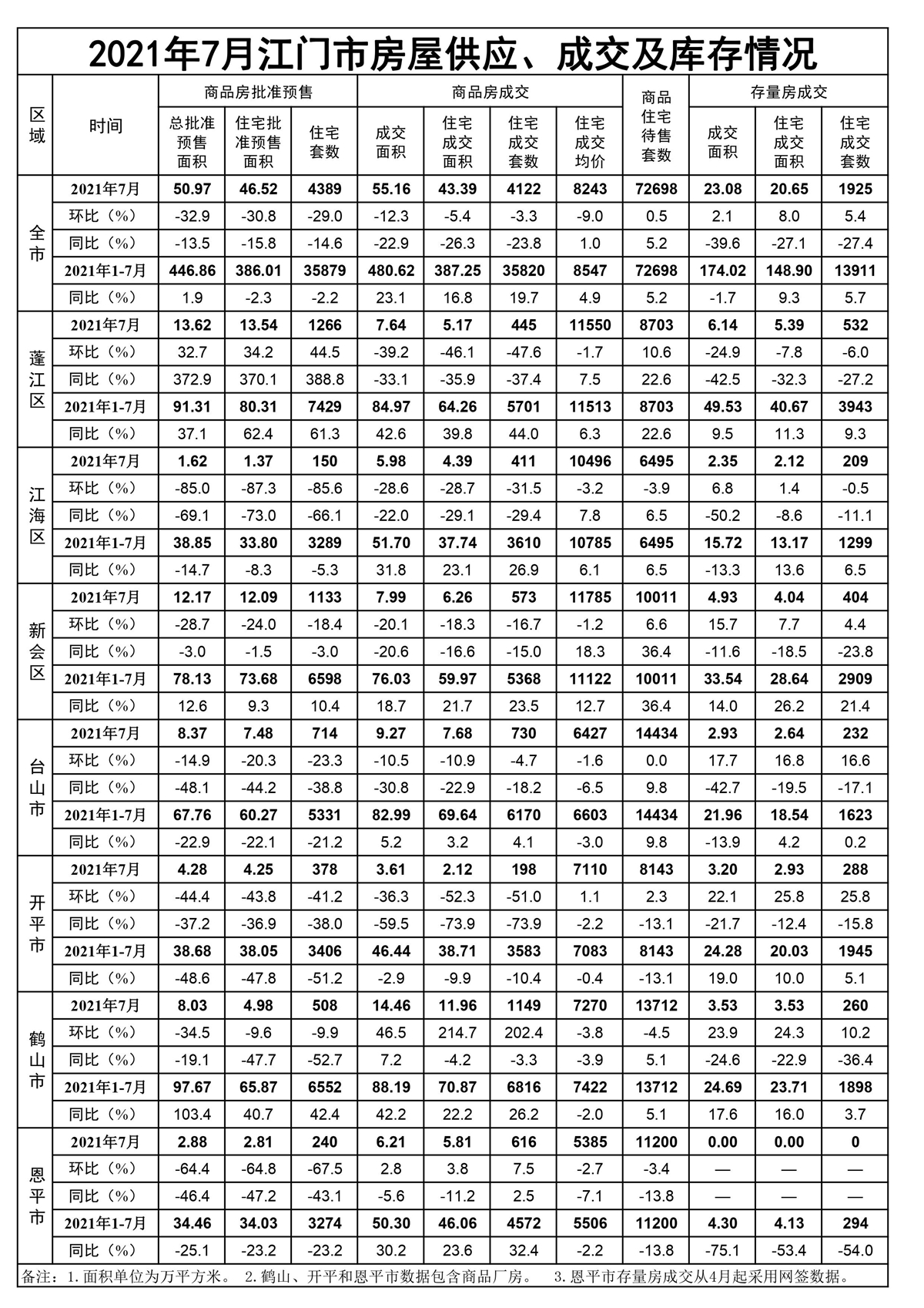 2021年7月江门市房屋供应、成交和库存情况.jpg