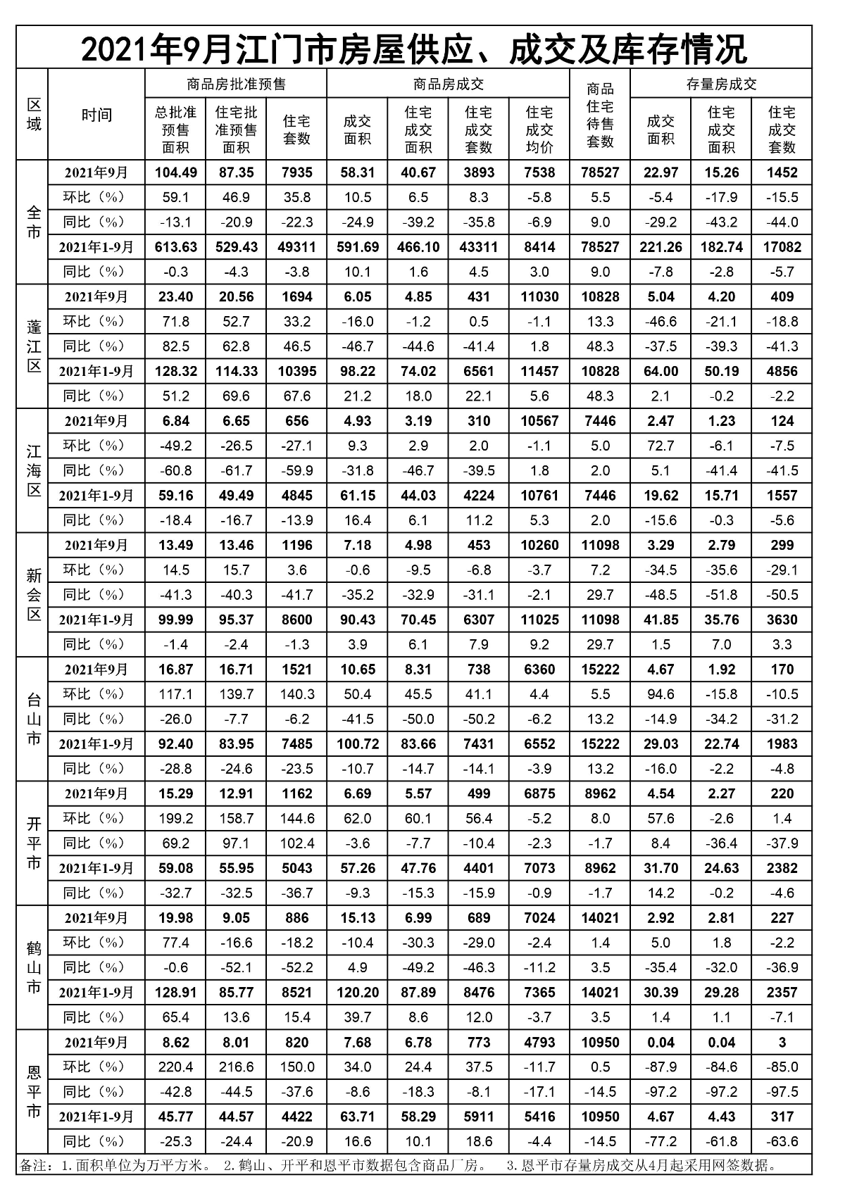 2021年9月江门市房屋供应、成交和库存情况.jpg