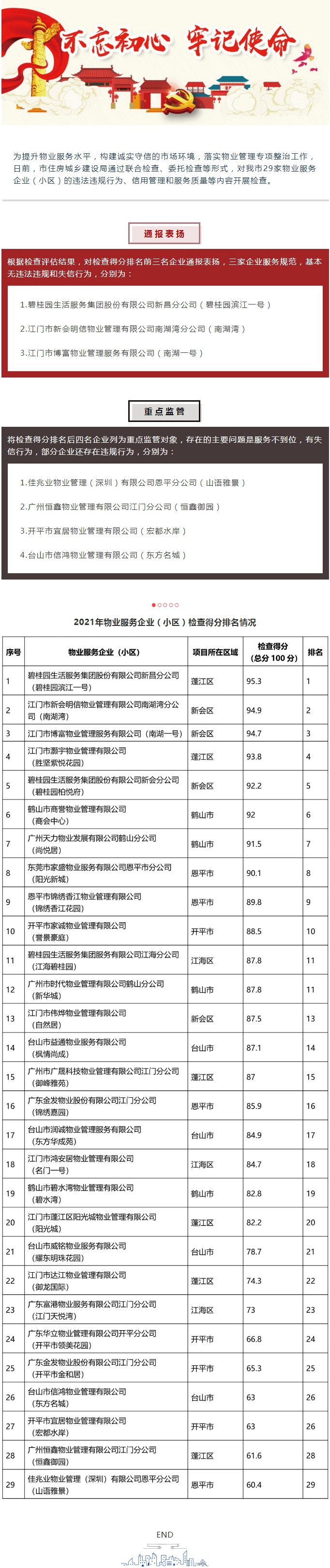 物业服务企业（小区）检查得分排名！快看看你家小区有没上榜.jpg