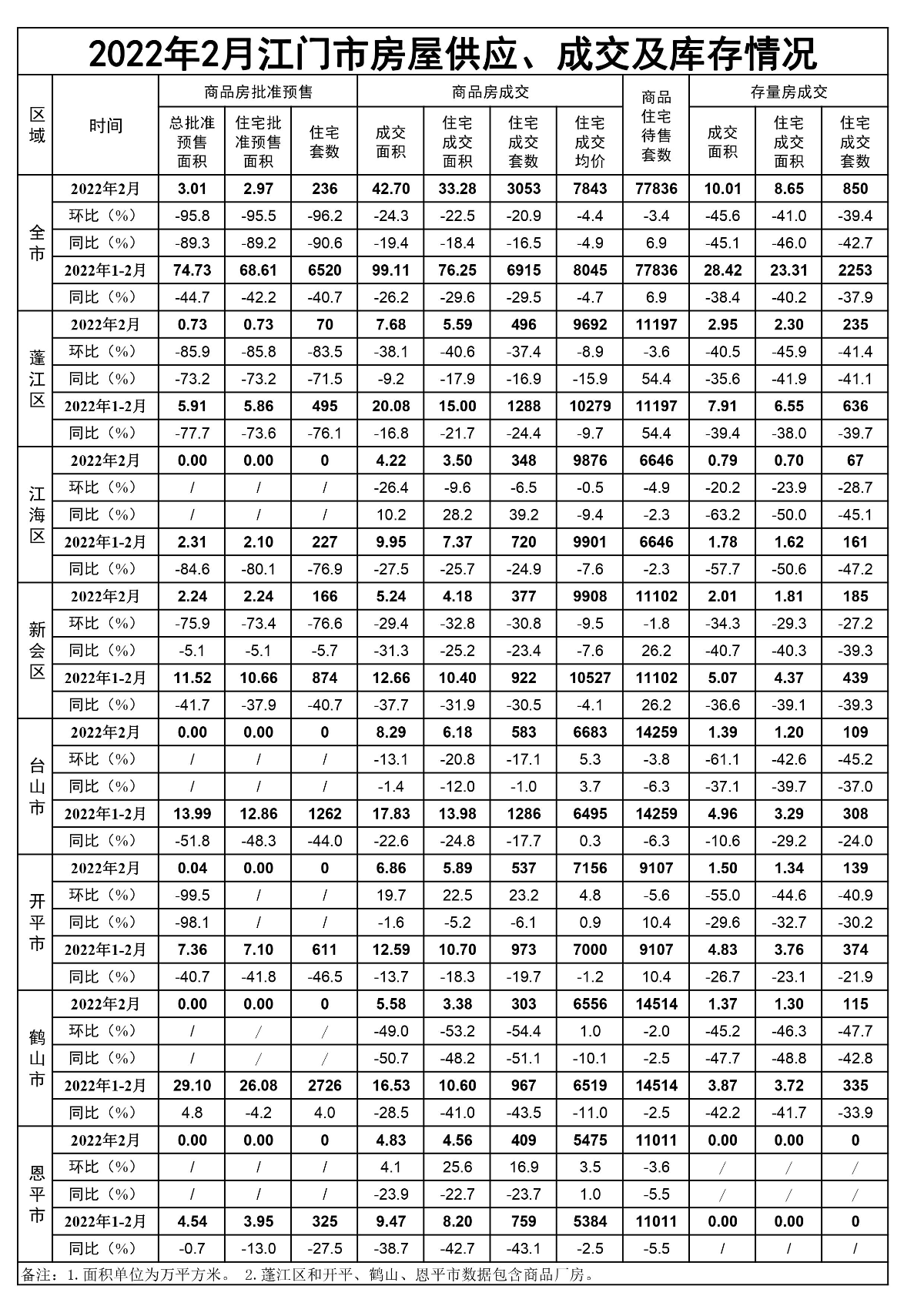 2022年2月江门市房屋供应、成交和库存情况.jpg