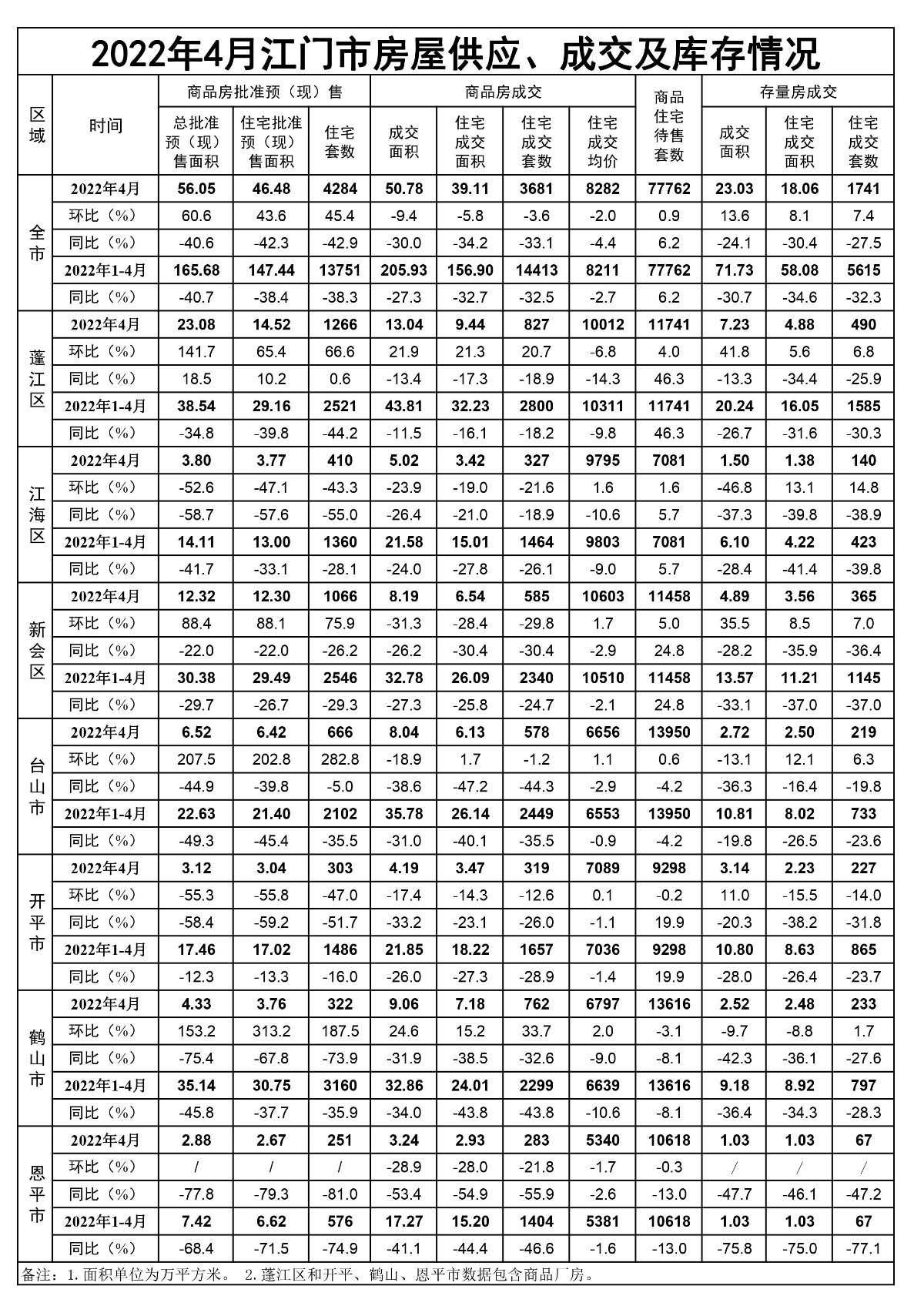 2022年4月江门市房屋供应、成交和库存情况.jpg