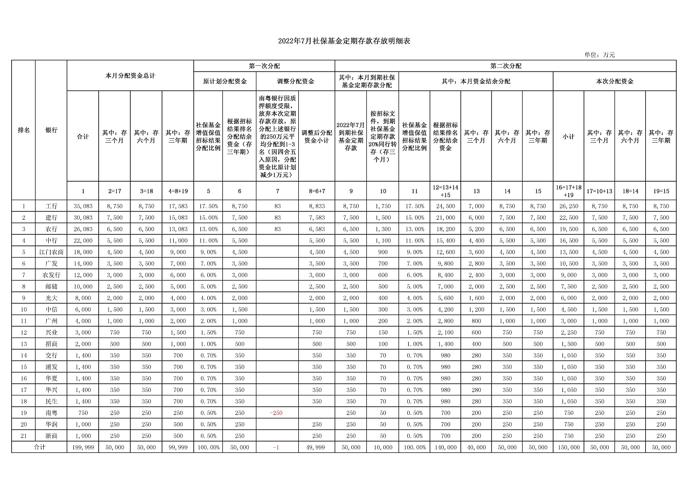 2022年7月社保基金定期存款存放明细表.jpg