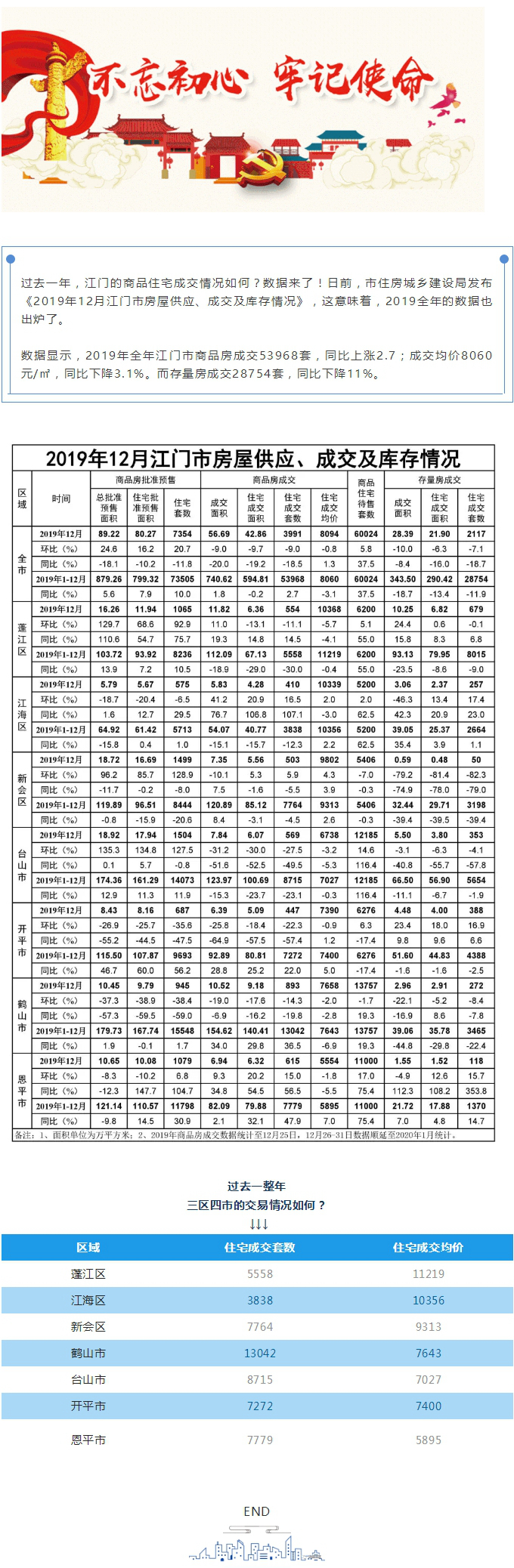 2019年数据来了！全年江门市商品房成交53968套.jpg