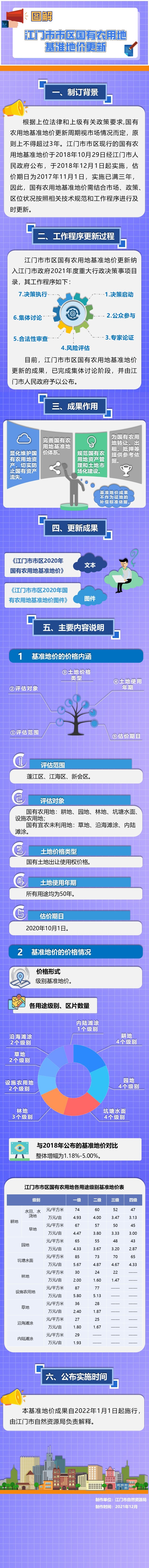 图解——江门市市区国有农用地基准地价更新.jpg