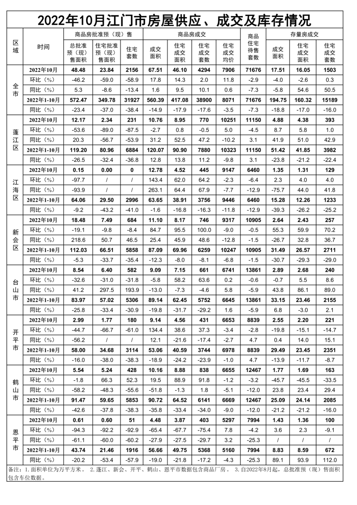 2022年10月江门市房屋供应、成交和库存情况.png