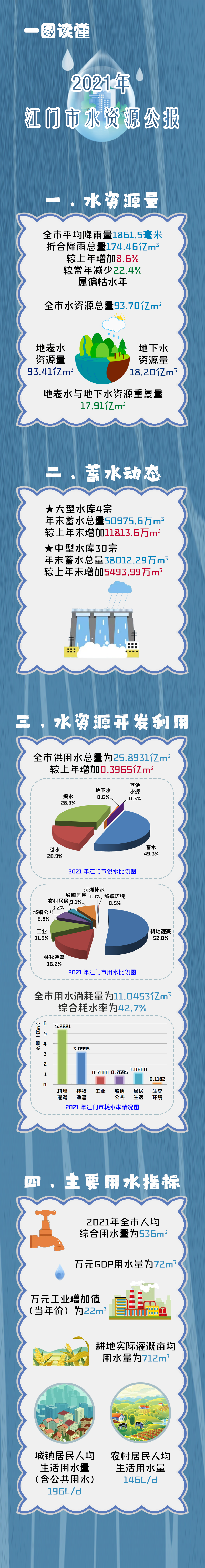 一图读懂2021水资源公报.png