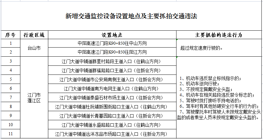 新增交通监控设备设置地点及主要抓拍交通违法.jpg