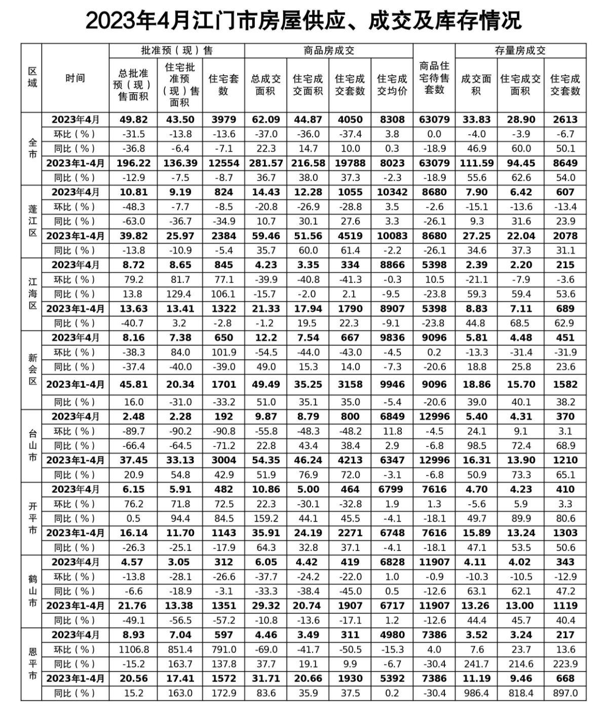 2023年4月江门市房屋供应、成交及库存情况.jpg