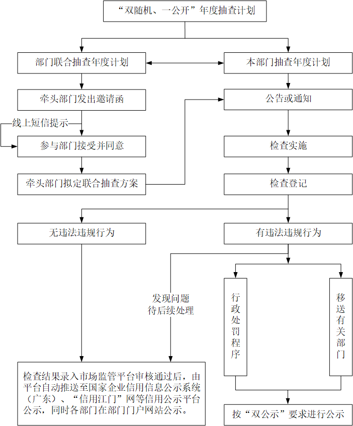 “双随机、一公开”监管实施流程图.png