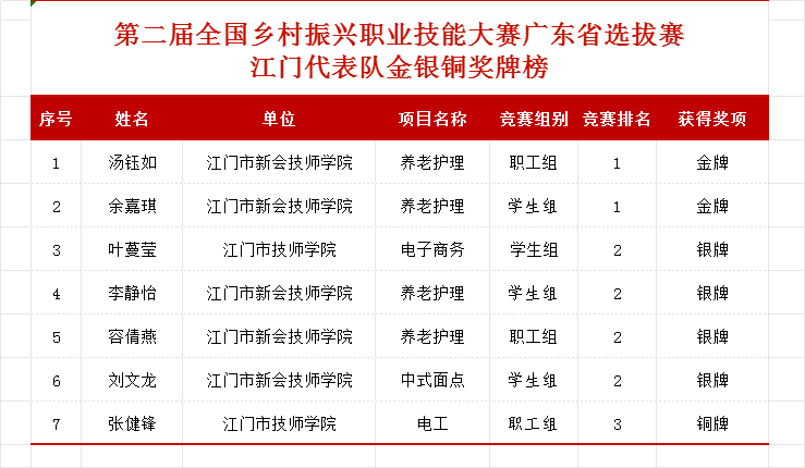 第二届全国乡村振兴职业技能大赛广东省选拔赛江门代表队金银铜奖牌榜.png