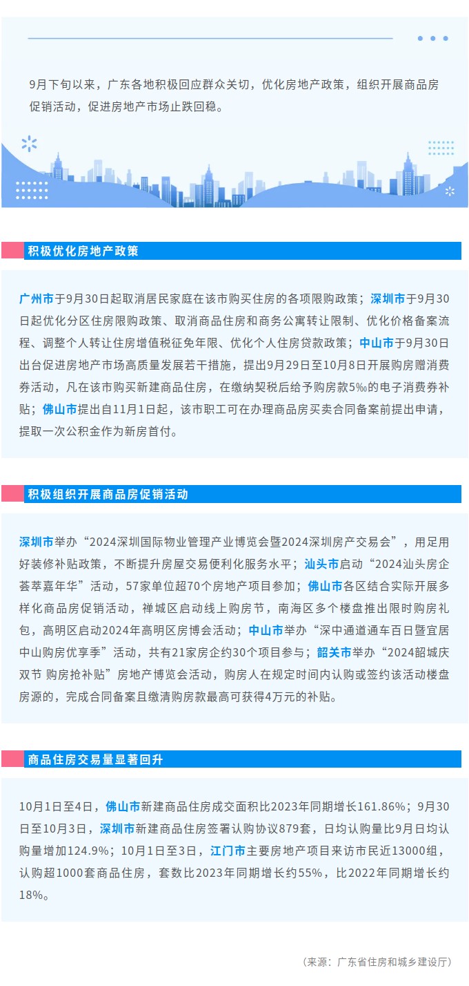 广东各地优化房地产政策 组织开展商品房促销活动 促进房地产市场止跌回稳.jpg