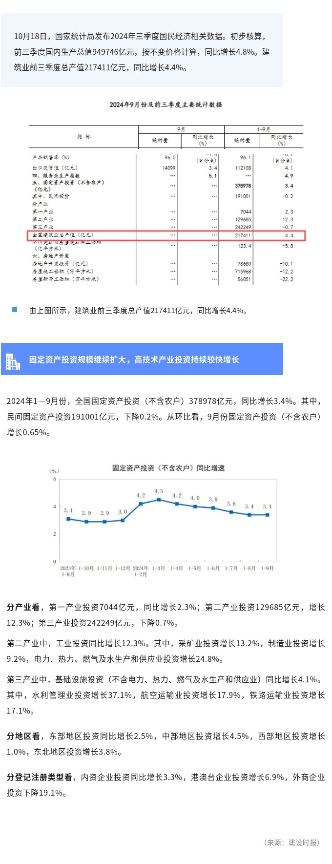 全国建筑业前三季度总产值217411亿元！同比增长.jpg