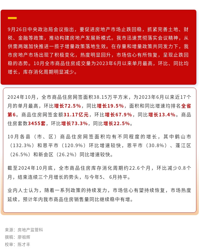 新政满月，我市房地产市场呈现止跌回稳态势.jpg