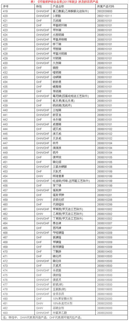 表1  《环境保护综合名录(2017年版)》涉及的<a  data-cke-saved-href=http://www.agrichem.cn href=http://www.agrichem.cn _fcksavedurl=http://www.agrichem.cn target=_blank>农药</a>产品