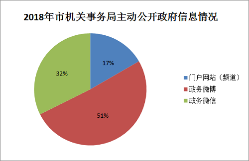 2018年市机关事务局主动公开政府信息情况.png