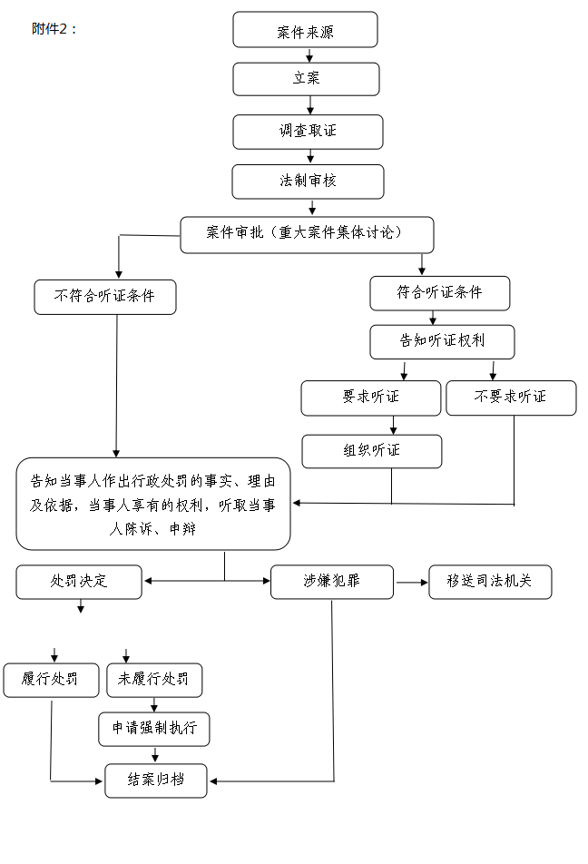 行政执法事前环节信息公开附件2：行政处罚流程图.png