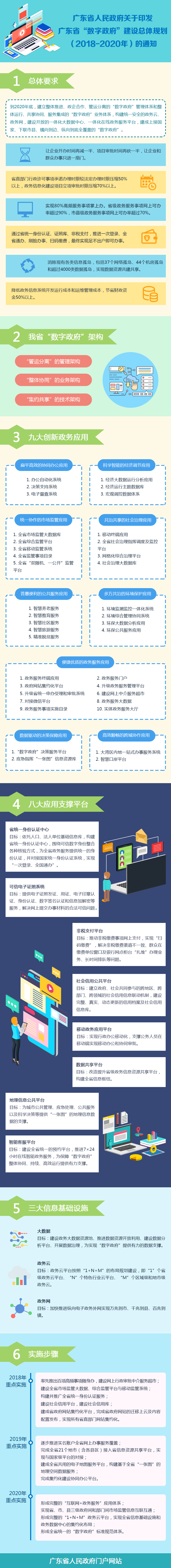 图解：一图读懂广东省“数字政府”建设总体规划（2018-2020年）.jpg