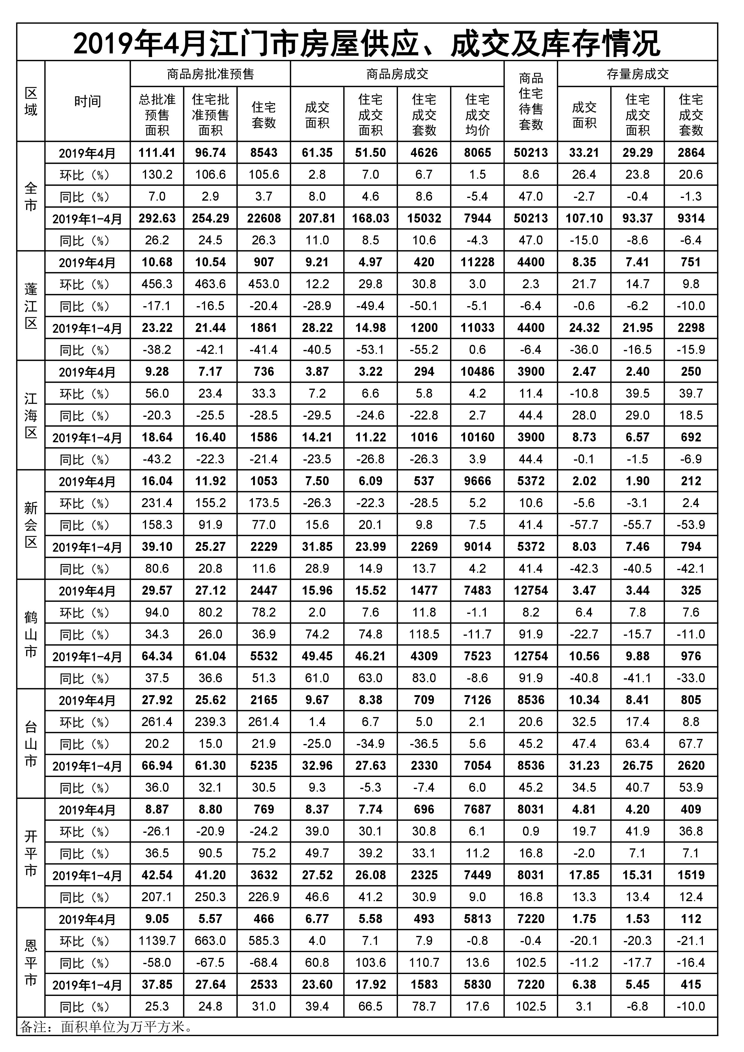 2019年4月江门市房屋供应、成交和库存情况.jpg