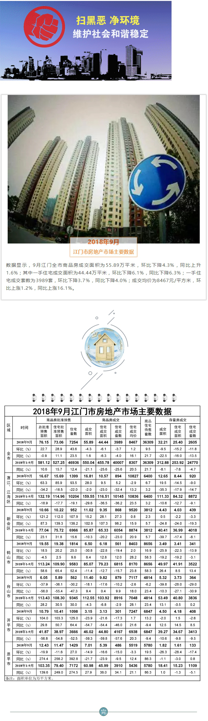 【楼市】2018年9月江门市房地产市场主要数据出炉！.jpg