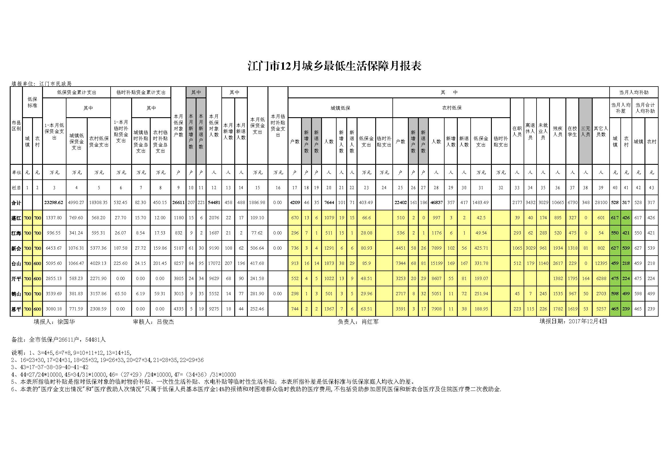 江门市2017年12月最低生活保障对象情况统计表20171228.jpg