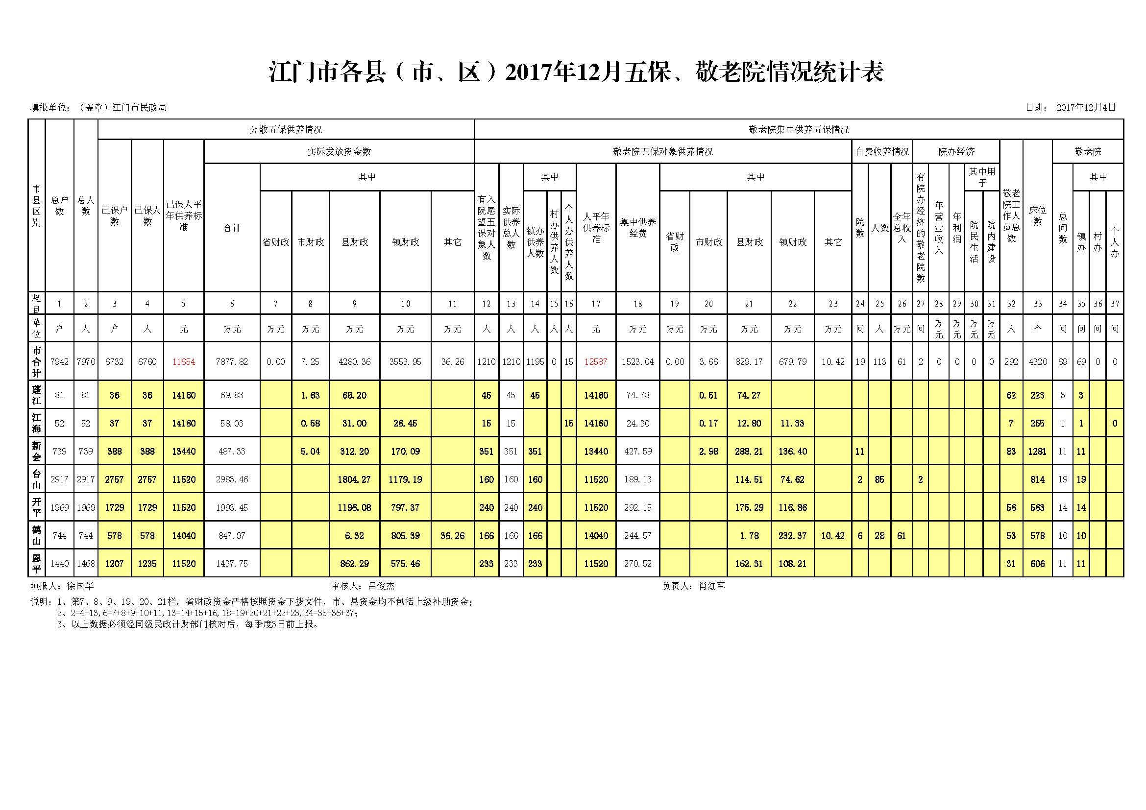 江门市2017年五保12月报20171228.jpg